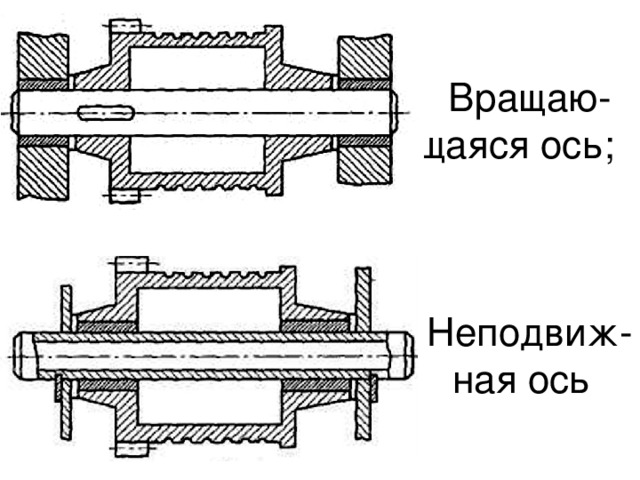 Вращаю-щаяся ось; Неподвиж-ная ось 