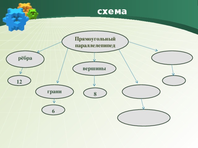 схема Прямоугольный параллелепипед рёбра вершины 12   грани 8 6  