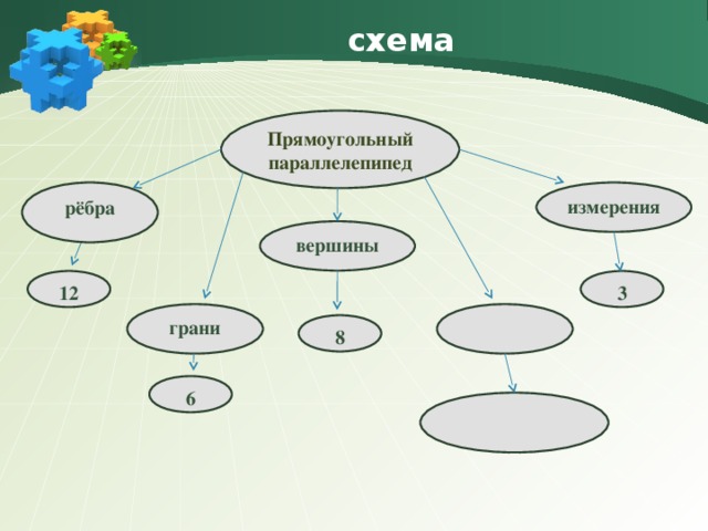 схема Прямоугольный параллелепипед измерения рёбра вершины 12 3  грани 8 6  