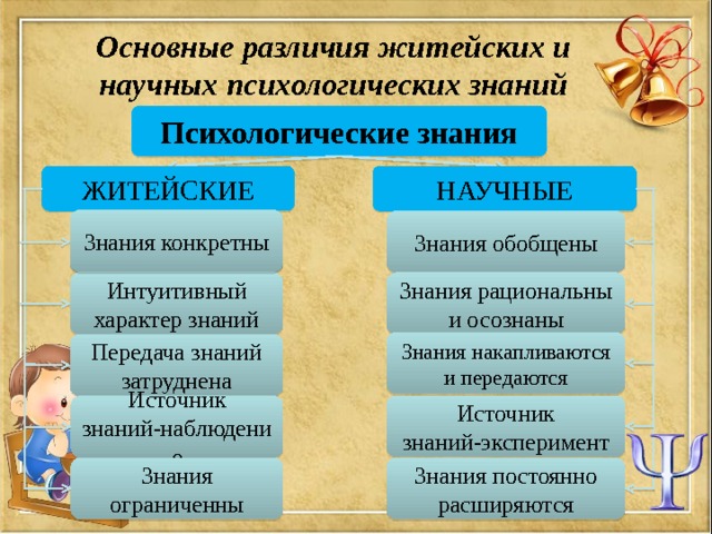 Основные различия житейских и научных психологических знаний Психологические знания ЖИТЕЙСКИЕ НАУЧНЫЕ Знания конкретны Знания конкретны Знания обобщены Знания рациональны и осознаны Интуитивный характер знаний Знания накапливаются и передаются Передача знаний затруднена Источник знаний-эксперимент Источник знаний-наблюдение Знания постоянно расширяются Знания ограниченны 