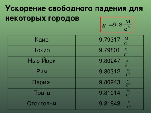 Ускорение свободного падения для некоторых городов  Каир Токио 9.79317 9.79801 Нью-Йорк 9.80247 Рим 9.80312 Париж 9.80943 Прага 9.81014 Стокгольм 9.81843 