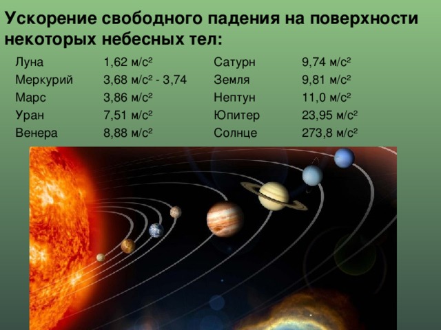 Ускорение свободного падения на поверхности некоторых небесных тел: Луна   1,62 м/с ² Меркурий  3,68 м/с ² - 3,74 Марс   3,86 м/с ² Уран   7,51 м/с ² Венера  8,88 м/с ² Сатурн  9,74 м/с ² Земля   9,81 м/с ² Нептун  11,0 м/с ² Юпитер  23,95 м/с ² Солнце  273,8 м/с ² 