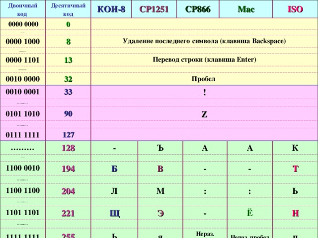 Двоичный код  0000 0000 Десятичный код ……… КОИ-8 0 0000 1000 CP1251 ……… 8 0000 1101 Удаление последнего символа (клавиша Backspace) CP8 66 13 ……… 0010 0000 Перевод строки (клавиша Enter ) Mac 0010 0001 32 ……… Пробел 33 ISO ! 0101 1010 90 ……… Z 0111 1111 127 ………  128 ……… - 1100 0010 ……… 194 Ъ Б 1100 1100 ……… 204 А В Л 1101 1101 ……… 221 А - М Щ 1111 1111 К 2 5 5 - : Э Ь Т : - я Ь Ё Нераз. пробел Н Нераз. пробел п 