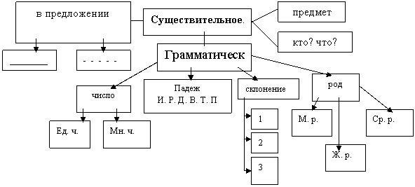 Составьте существительное по схемам. Кластер имя существительное 4 класс. Схема имени существительного. Кластер по теме имя существительное 6 класс. Имя существительное схема 6 класс.