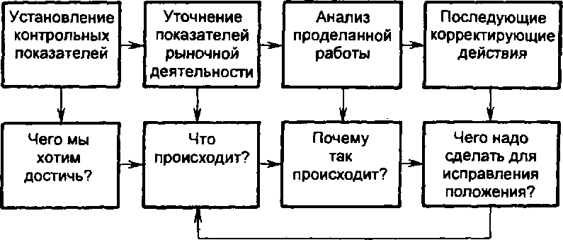 Сейчас особое значение имеет контроль за выполнением планов предприятия ответы