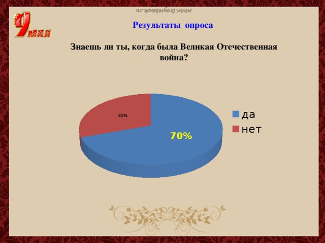 Результаты опроса  Знаешь ли ты, когда была Великая Отечественная война?