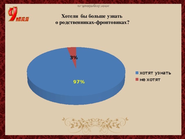 Хотели бы больше узнать о родственниках-фронтовиках?