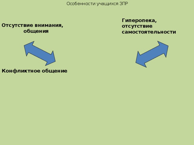 Особенности учащихся ЗПР Гиперопека, отсутствие самостоятельности Отсутствие внимания,  общения Конфликтное общение 