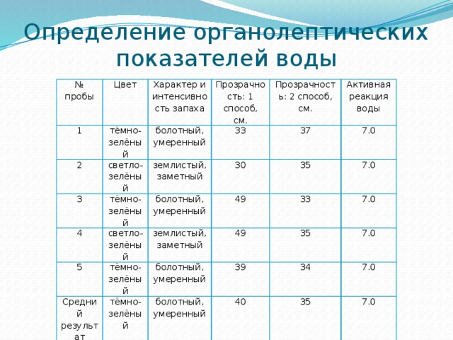 Дипломная работа по теме Видовой состав водной и околоводной растительности Кетовского района Курганской области Дипломная работа по теме Видовой состав водной и околоводной растительности Кетовского района Курганской области