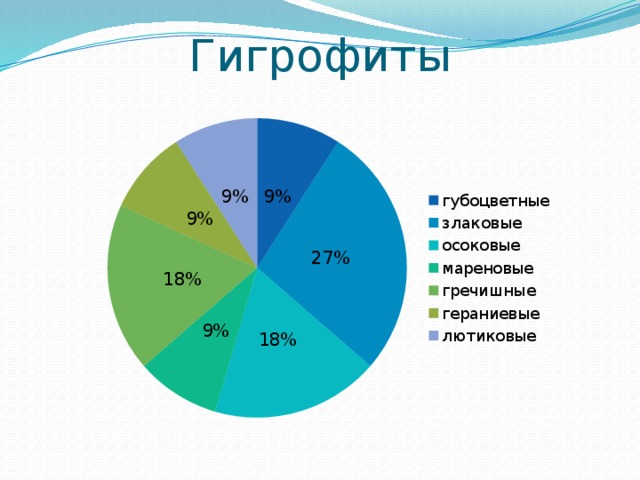 Дипломная работа по теме Видовой состав водной и околоводной растительности Кетовского района Курганской области Дипломная работа по теме Видовой состав водной и околоводной растительности Кетовского района Курганской области