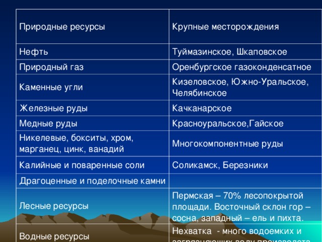 Природные ресурсы Крупные месторождения Нефть Туймазинское, Шкаповское Природный газ Оренбургское газоконденсатное Каменные угли Кизеловское, Южно-Уральское, Челябинское Железные руды Качканарское Медные руды Красноуральское,Гайское Никелевые, бокситы, хром, марганец, цинк, ванадий Многокомпонентные руды Калийные и поваренные соли Соликамск, Березники Драгоценные и поделочные камни Лесные ресурсы Пермская – 70% лесопокрытой площади. Восточный склон гор – сосна, западный – ель и пихта. Водные ресурсы Нехватка - много водоемких и загрязняющих воду производств. 