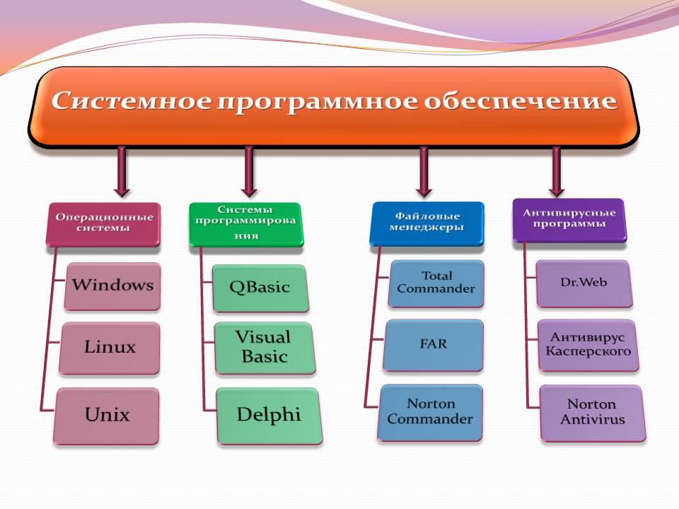 Какие виды программного обеспечения. К системному программному обеспечению относятся примеры. Системное программное обеспечение. Стстемеоепрограммное обеспечение. Системное прггрпамное ОЬЕС.