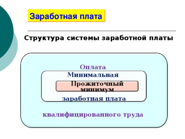 Заработная плата Структура системы заработной платы Оплата        квалифицированного труда Минимальная  заработная плата Прожиточный минимум 
