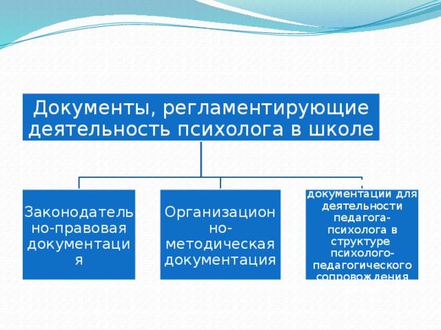 Схема документы регламентирующие деятельность доу