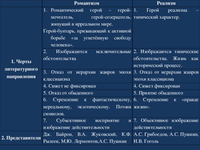 Объективное изображение действительности литературное направление. Отличительные признаки романтизма и реализма таблица. Герои реализма в литературе 19 века. Черты романтизма и реализма. Признаки романтизма и реализма.
