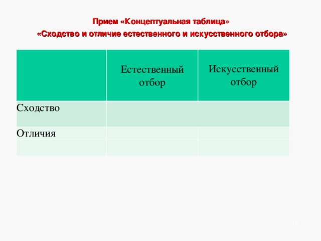   Прием «Концептуальная таблица» «Сходство и отличие естественного и искусственного отбора»               Естественный отбор Сходство Искусственный отбор Отличия    