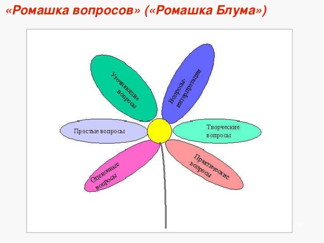 «Ромашка вопросов» («Ромашка Блума»)            