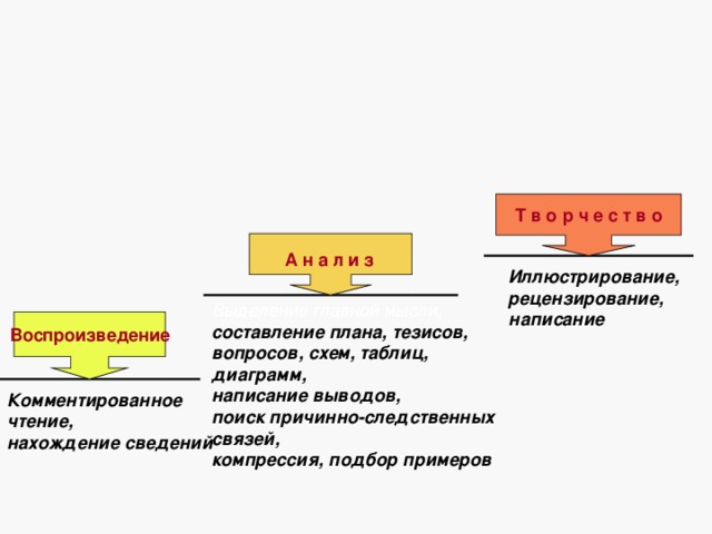 Уровни работы с текстом Т в о р ч е с т в о А н а л и з Иллюстрирование, рецензирование, написание Выделение главной мысли, составление плана, тезисов, вопросов, схем, таблиц, диаграмм, написание выводов, поиск причинно-следственных связей, компрессия, подбор примеров   Воспроизведение Комментированное чтение, нахождение сведений 