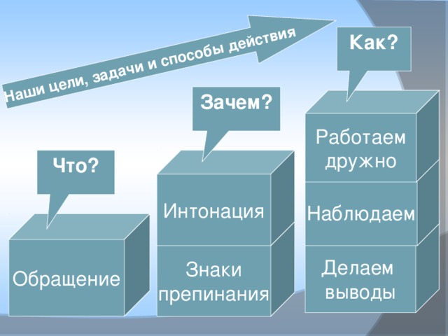 Наши цели, задачи и способы действия Как? Зачем? Работаем дружно Интонация Что? Наблюдаем Обращение Знаки препинания Делаем выводы 