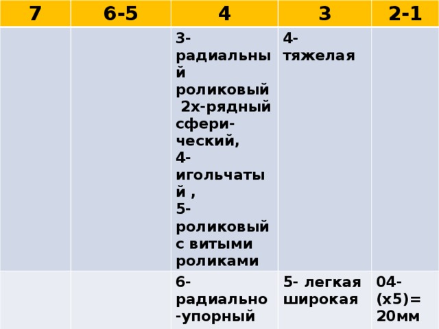 7 6-5 4 3 3- радиальный роликовый 2х-рядный сфери-ческий, 2-1 4- игольчатый , 4- тяжелая 6- радиально-упорный шариковый 5-роликовый с витыми роликами 5- легкая широкая 7- роликовый конический (радиально-упорный) 6- средняя широкая 04- (х5)= 20мм … 