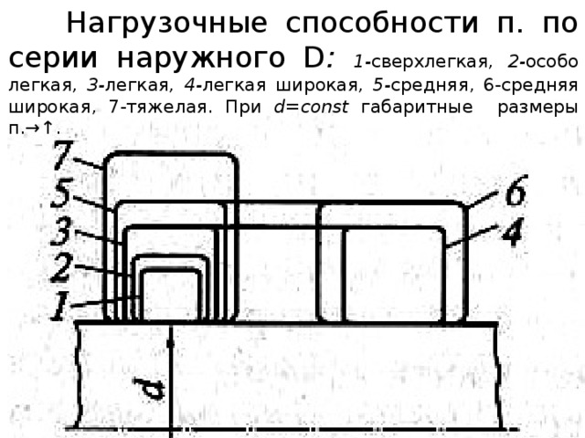  Нагрузочные способности п. по серии наружного D : 1- сверхлегкая , 2- особо легкая , 3- легкая , 4- легкая широкая , 5- средняя, 6-средняя широкая, 7-тяжелая. При d=const габаритные размеры п.→↑. 