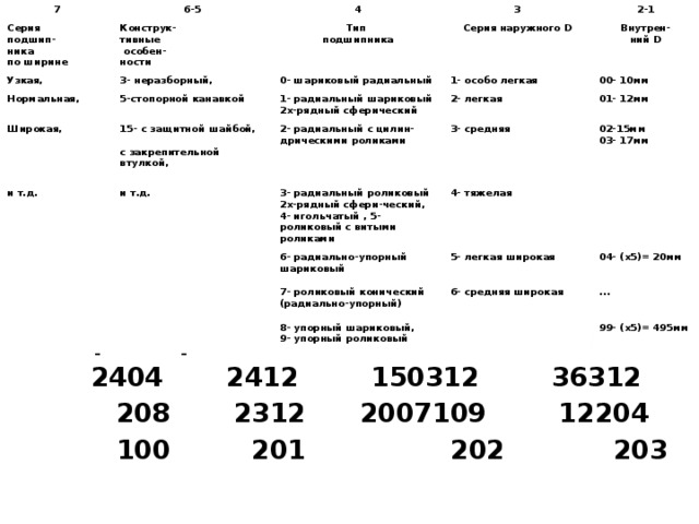 7 6-5 Серия Конструк- подшип- Узкая, 4 3 Тип 3- неразборный, ника Нормальная, тивные 0- шариковый радиальный Широкая, Серия наружного D подшипника 5-стопорной канавкой  особен- по ширине 2-1 ности и т.д. 1- радиальный шариковый 15- с защитной шайбой,  1- особо легкая Внутрен- 2- радиальный с цилин-дрическими роликами 2- легкая и т.д.  00- 10мм ний D 2х-рядный сферический 3- радиальный роликовый 2х-рядный сфери-ческий, 4- игольчатый , 5-роликовый с витыми роликами с закрепительной втулкой, 01- 12мм 3- средняя 6- радиально-упорный шариковый 4- тяжелая 02-15мм  7- роликовый конический (радиально-упорный) 5- легкая широкая 03- 17мм 8- упорный шариковый, 6- средняя широкая 04- (х5)= 20мм 9- упорный роликовый … 99- (х5)= 495мм  Охарактеризовать подшипник качения:  2404 2412 150312 36312  208 2312 2007109 12204  100 201 202 203 