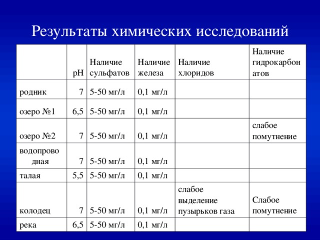 Результаты химических исследований   рН родник Наличие сульфатов 7 озеро №1 Наличие железа 5-50 мг/л озеро №2 6,5 Наличие хлоридов 7 0,1 мг/л 5-50 мг/л водопроводная   0,1 мг/л Наличие гидрокарбонатов 5-50 мг/л 7 талая     0,1 мг/л колодец 5-50 мг/л 5,5     0,1 мг/л река 7 5-50 мг/л слабое помутнение 0,1 мг/л 5-50 мг/л   6,5     0,1 мг/л 5-50 мг/л   слабое выделение пузырьков газа 0,1 мг/л Слабое помутнение     