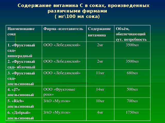  Содержание витамина С в соках, произведенных различными фирмами  ( мг\100 мл сока) Наименование сока  Фирма -изготавитель  1. «Фруктовый сад» виноградный  Содержание витамина  ООО «Лебедянский» 2. «Фруктовый сад» яблочный 3. «Фруктовый сад» апельсиновый  Объём, обеспечиающий сут. потребность  2мг ООО «Лебедянский» 4. « J7 »  апельсиновый  ООО «Лебедянский» 2мг 3500мл 3500мл 11мг ООО «Фруктовые реки» 5. « Rich »  апельсиновый  680мл 14мг ЗАО «Мултон» 6. «Добрый» апельсиновый  500мл 10мг ЗАО «Мултон» 700мл 4мг 1750мл 