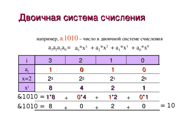 Двоичная система счисления например,  & 1010 – число в двоичной системе счисления a 3 a 2 a 1 a 0 = + a 1 *x 1 + a 0 *x 0 + a 2 *x 2 a 3 *x 3 0 1 2 3 i a i 1 0 1 0 x =2 2 0 2 1 2 2 2 3 x i 1 2 4 8 & 10 10 = 1 * 2 1 * 8 0 * 1 0 * 4 + + + = 10 0 2 0 8 & 10 10 = + + + 