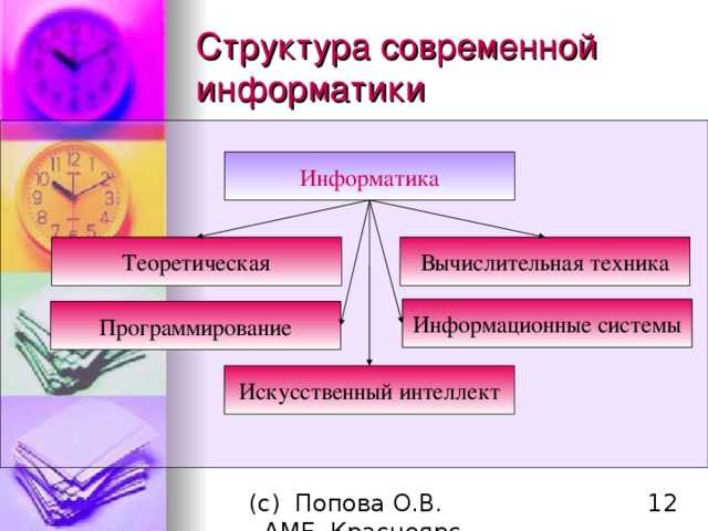 Структура современной информатики Информатика Теоретическая Вычислительная техника Информационные системы Программирование Искусственный интеллект 