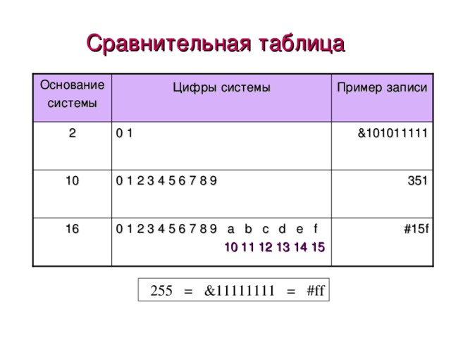 Сравнительная таблица Цифры  системы Основание системы Пример  записи &101011111 0 1 2 0 1 2 3 4 5 6 7 8 9 10 351 16 0 1 2 3 4 5 6 7 8 9 a b c d e f  10 11 12 13 14 15 #15f  255  = &11111111 = #ff 