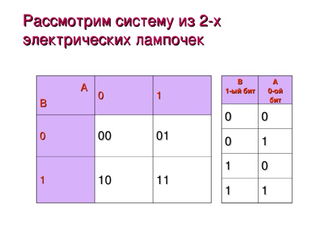 Рассмотрим систему из 2-х электрических лампочек B  1-ый бит A  0 -ой бит  A B 0 0 0 0 0 1 1 00 1 1 10 0 01 1 11 1 