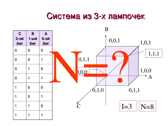 Система из 3-х лампочек B C  2-ой бит B  1-ый бит 0 0 0 A  0- ой бит 0 0 0 1 0 1 1 1 0 0 1 1 0 0 1 1 1 1 1 0 1 N=? 0,0,1 1,0,1 1,1,1 0,1,1 1,0,0 0,0,0 A 0,1,1 0,1,0 I=3 N=8 C 