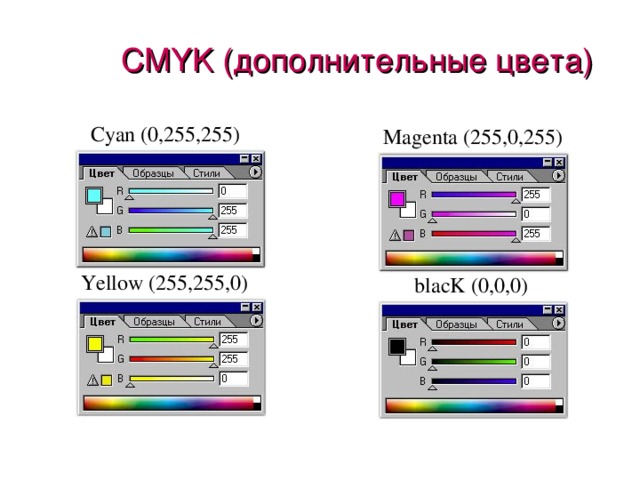 CMYK (дополнительные цвета) Cyan (0,255,255) Magenta (255,0,255) Yellow (255,255,0) blacK (0,0,0) 