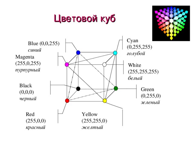 Цветовой куб Cyan (0,255,255) голубой Blue (0,0,255) синий Magenta (255,0,255) пурпурный White (255,255,255) белый Black (0,0,0) черный Green (0,255,0) зеленый Red (255,0,0) красный Yellow (255,255,0) желтый 