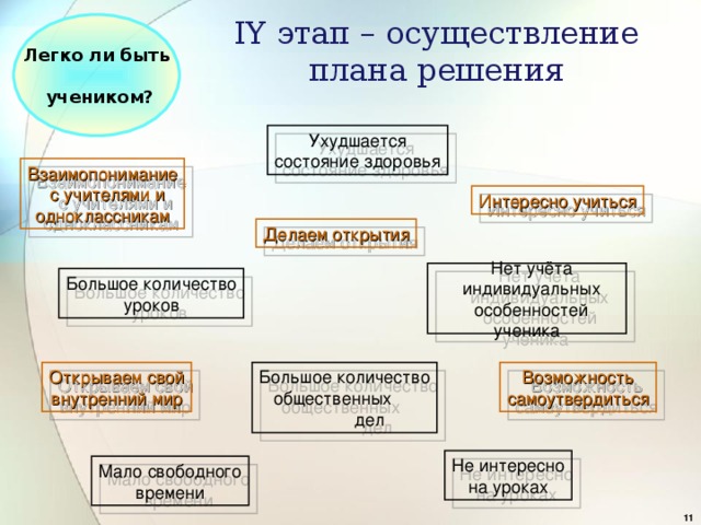 IY этап – осуществление плана решения Легко ли быть   учеником? Ухудшается состояние здоровья Взаимопонимание  с  учителями и одноклассникам Интересно учиться Делаем открытия Нет учёта индивидуальных особенностей ученика Большое количество уроков Возможность самоутвердиться Открываем свой внутренний мир Большое количество общественных  дел Не интересно на уроках Мало свободного времени