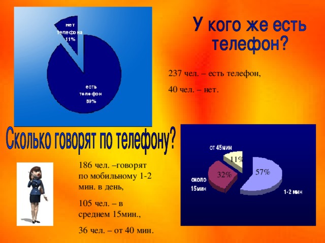 237 чел. – есть телефон, 40 чел. – нет. 11% 186 чел. –говорят по мобильному 1-2 мин. в день, 105 чел. – в среднем 15мин., 36 чел. – от 40 мин. 57 % 32% 