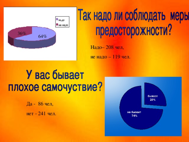 36% 64% Надо– 208 чел, не надо – 119 чел. Да - 86 чел, нет - 241 чел. 