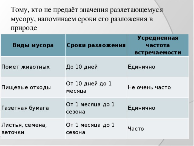 Тому, кто не предаёт значения разлетающемуся мусору, напоминаем сроки его разложения в природе Виды мусора Сроки разложения Помет животных Усредненная частота встречаемости До 10 дней Пищевые отходы От 10 дней до 1 месяца Единично Газетная бумага Не очень часто От 1 месяца до 1 сезона Листья, семена, веточки От 1 месяца до 1 сезона Единично Часто 