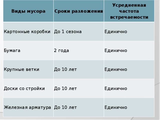 Виды мусора Сроки разложения Картонные коробки Усредненная частота встречаемости До 1 сезона Бумага Крупные ветки 2 года Единично Единично До 10 лет Доски со стройки Единично До 10 лет Железная арматура Единично До 10 лет Единично 