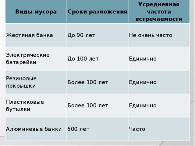 Виды мусора Сроки разложения Жестяная банка Усредненная частота встречаемости До 90 лет Электрические батарейки Резиновые покрышки До 100 лет Не очень часто Единично Более 100 лет Пластиковые бутылки Единично Более 100 лет Алюминевые банки Единично 500 лет Часто 