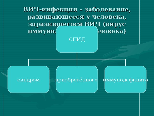 ВИЧ-инфекция – заболевание, развивающееся у человека, заразившегося ВИЧ (вирус иммунодефицита человека) СПИД синдром приобретённого иммунодефицита 