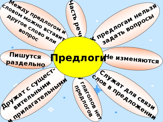 К предлогам нельзя задать вопросы Служат для связи слов в предложении У глаголов нет предлогов Пишутся раздельно Между предлогом и словом можно вставить  другое слово или вопрос Дружат с сущест- вительными и прилагательными Часть речи Не изменяются Предлоги  