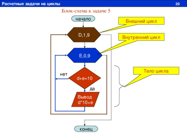 Расчетные задачи на циклы  20 Блок-схема к задаче 5 начало Внешний цикл D,1,9 Внутренний цикл E,0,9 Тело цикла d+e=10 нет да Вывод d*10+e конец 