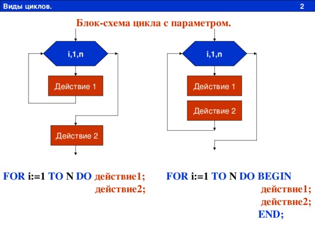 Виды циклов. 2 Блок-схема цикла с параметром. i,1,n i,1,n Действие 1 Действие 1 Действие 2 Действие 2 FOR i:=1 TO N DO  BEGIN FOR i:=1 TO N DO  действие1;  действие1;  действие2;  END;  действие2;  