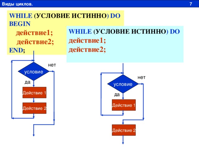 Виды циклов. 7 WHILE (УСЛОВИЕ ИСТИННО ) DO BEGIN  действие1;  действие2;  END ; WHILE (УСЛОВИЕ ИСТИННО ) DO действие1; действие2;   нет условие нет условие да Действие 1 да Действие 1 Действие 2 Действие 2 