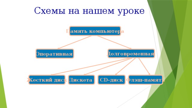 Схемы на нашем уроке Память компьютера Оперативная Долговременная Жесткий диск CD-диск Дискета Флэш-память