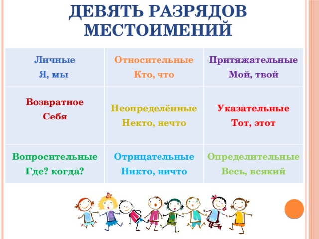 Девять разрядов местоимений Личные Я, мы Относительные Возвратное Вопросительные Кто, что Притяжательные Себя Неопределённые Отрицательные Где? когда? Некто, нечто Указательные  Мой, твой Тот, этот Никто, ничто Определительные Весь, всякий 