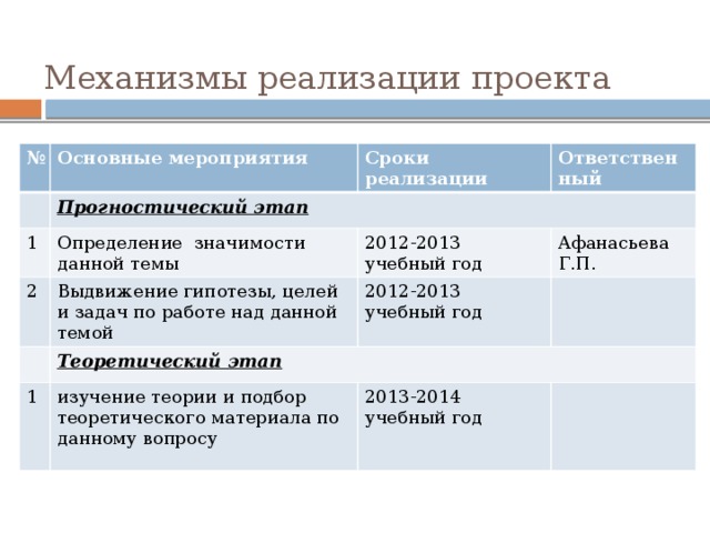 Механизмы реализации проекта № Основные мероприятия Прогностический этап Сроки реализации 1 Ответственный Определение  значимости данной темы 2 Выдвижение гипотезы, целей и задач по работе над данной темой 2012-2013 учебный год Теоретический этап   1 Афанасьева Г.П. 2012-2013 учебный год изучение теории и подбор теоретического материала по данному вопросу 2013-2014 учебный год 