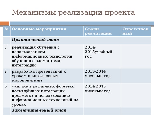 Механизмы реализации проекта № Основные мероприятия Практический этап 1 Сроки реализации 2 реализация обучения с использованием информационных технологий обучения с элементами интеграции Ответственный разработка презентаций к урокам и внеклассным мероприятиям 2014-2015учебный год 3 2013-2014 учебный год участие в различных форумах, посвящённых интеграции предметов и использованию информационных технологий на уроках Заключительный этап 2014-2015 учебный год 1 Обработка данных, соотнесение результатов с поставленными целями 2015-2016 учебный год 